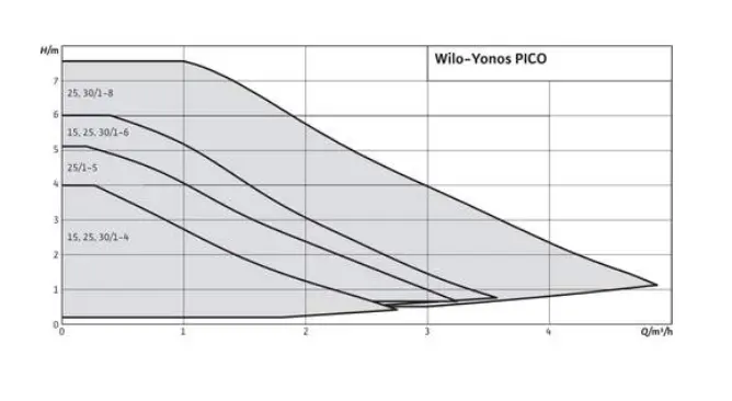 Wilo Yonos Pico 25 1-6-130 mm CV pomp 1